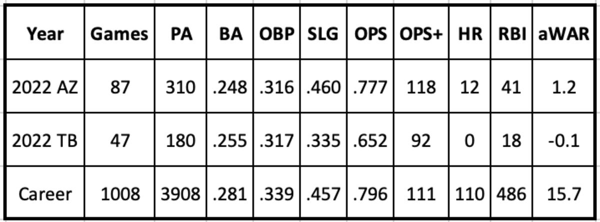 David Peralta 2022 and Career Stats